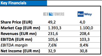 Financials EIT RWay