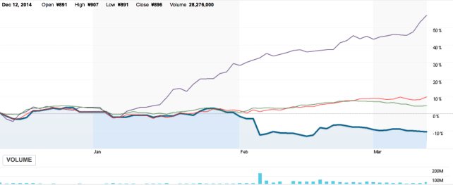 Comparison - Hitachi (blue), Finmeccanica (purple), Nikkei index (red) and Industrial sector (green)