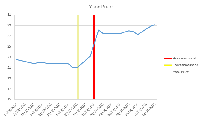 Yoox price