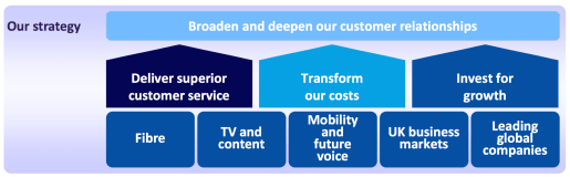 BT Group Corporate Strategy by Company's Management