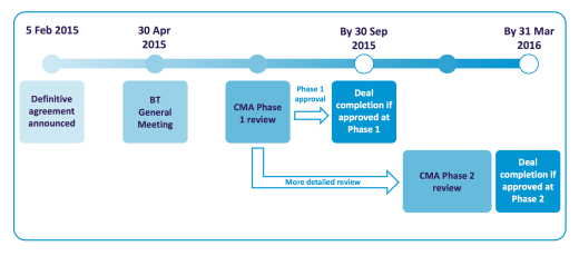 Deal Prospected Timeline - Source: Company's Management Reports