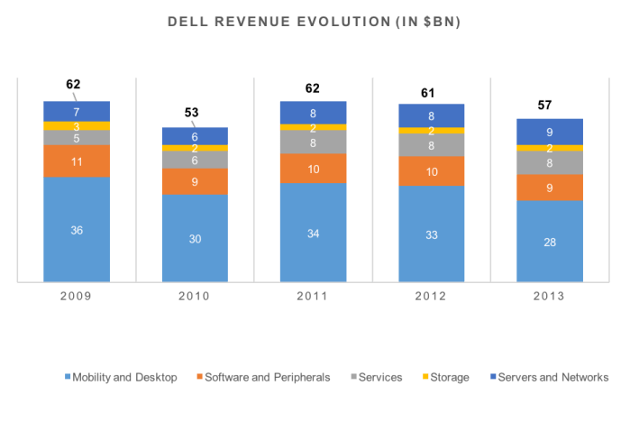 Dell's revenue split by division & evolution 