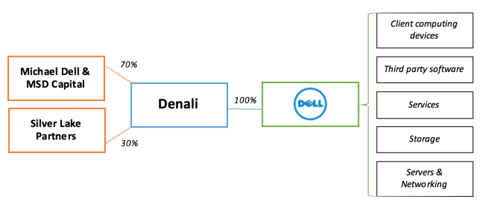 Dell's ex-ante corporate structure