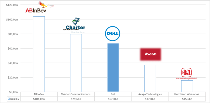 Biggest M&A deals by EV