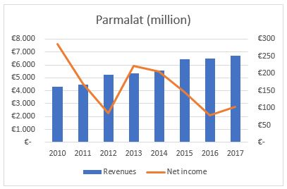 parmalat