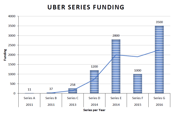 uber series funding