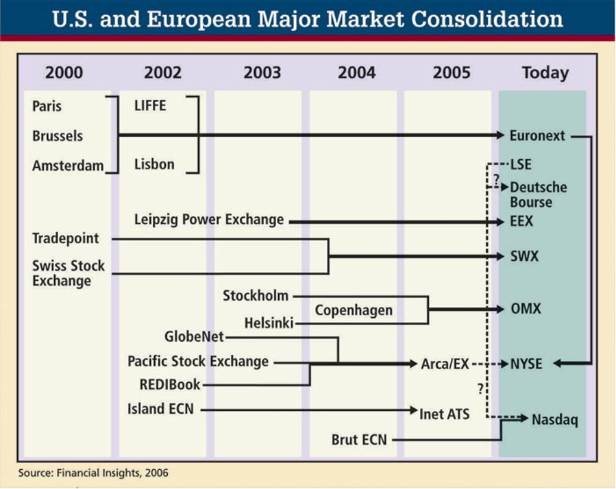 The Inevitable Exchange Consolidation - Wall Street & Technology