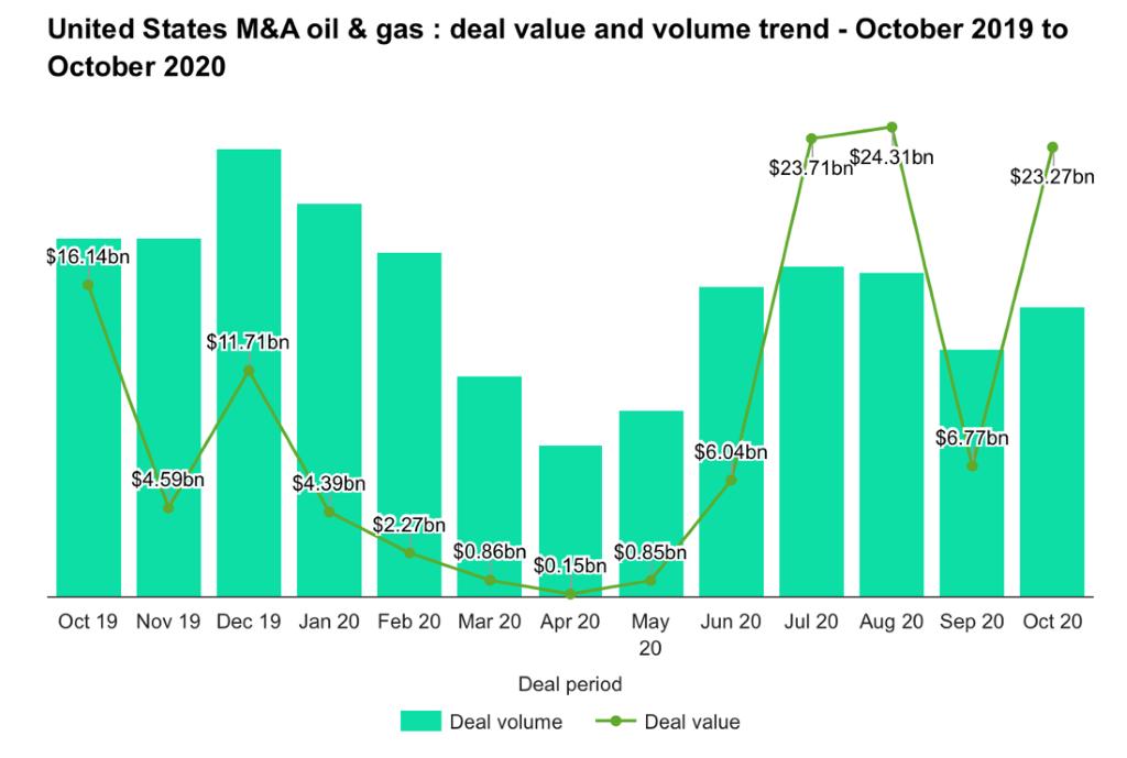 Pioneer Natural Resources to acquire rival Parsley Energy Bocconi